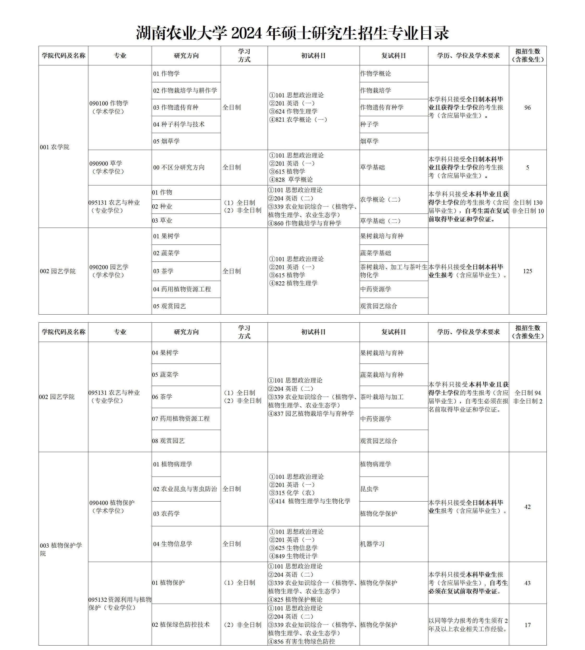 2024年湖南農(nóng)業(yè)大學(xué)研究生招生簡章及各專業(yè)招生計劃人數(shù)