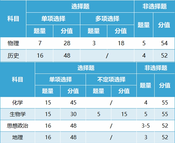 新高考2024年九省聯(lián)考試卷結(jié)構(gòu)