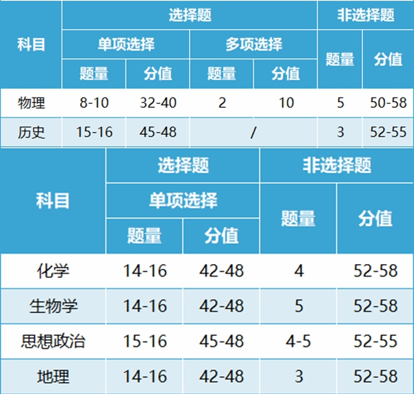 新高考2024年九省聯(lián)考試卷結(jié)構(gòu)