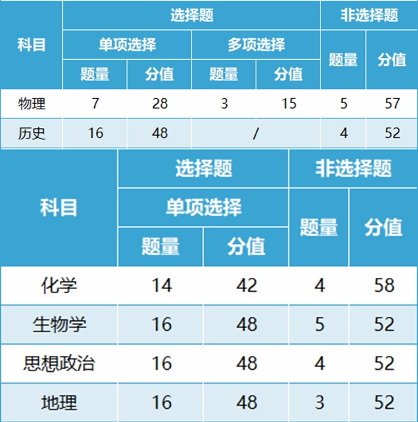 新高考2024年九省聯(lián)考試卷結(jié)構(gòu)