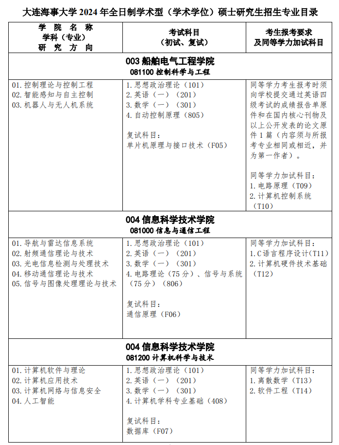 大連海事大學(xué)2024碩士研究生招生專業(yè)目錄及考試科目