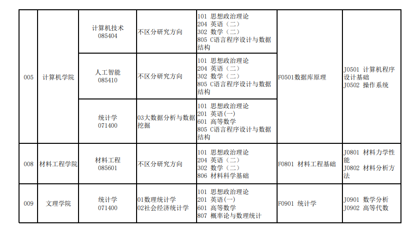 北華航天工業(yè)學(xué)院2024碩士研究生招生專業(yè)目錄及考試科目