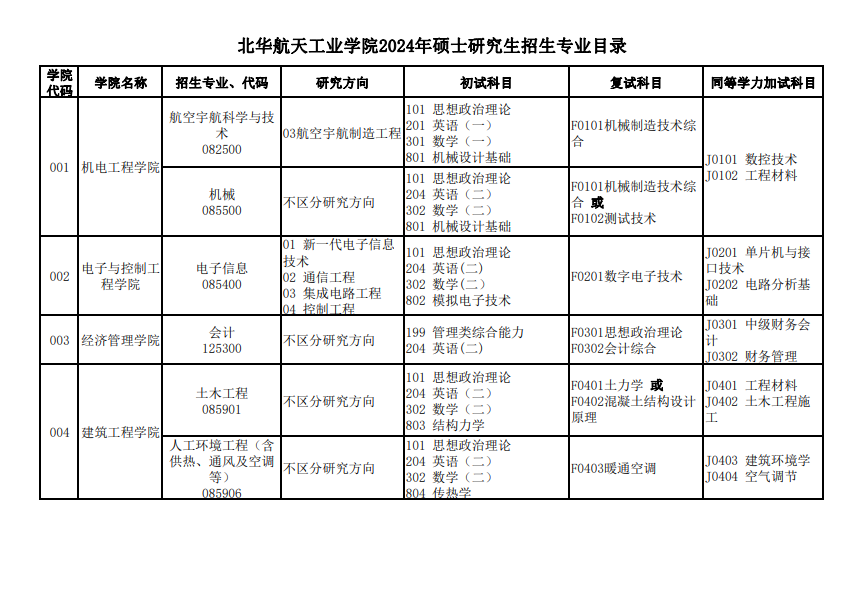 北華航天工業(yè)學(xué)院2024碩士研究生招生專業(yè)目錄及考試科目