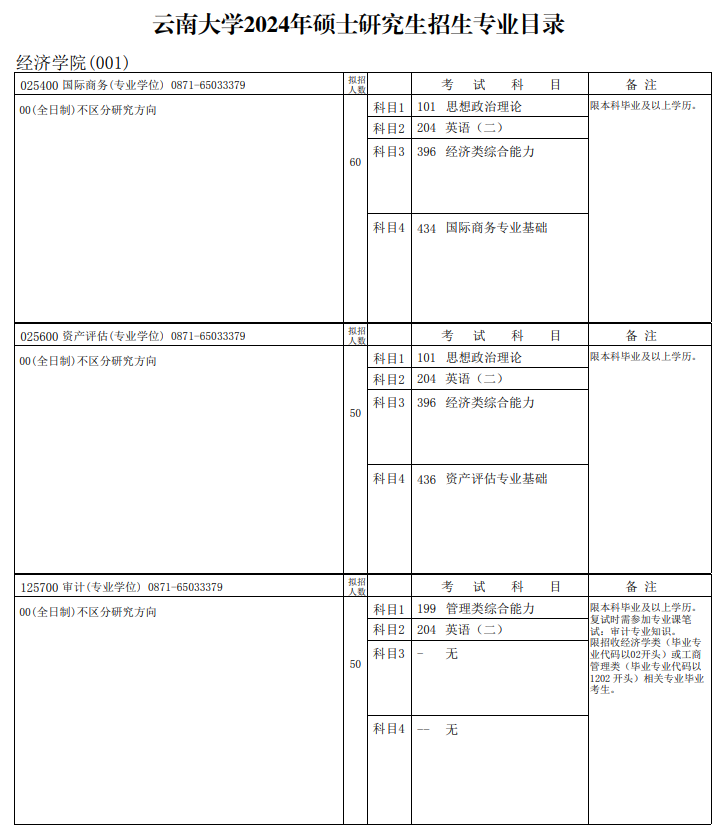 云南大學(xué)2024碩士研究生招生專業(yè)目錄及考試科目