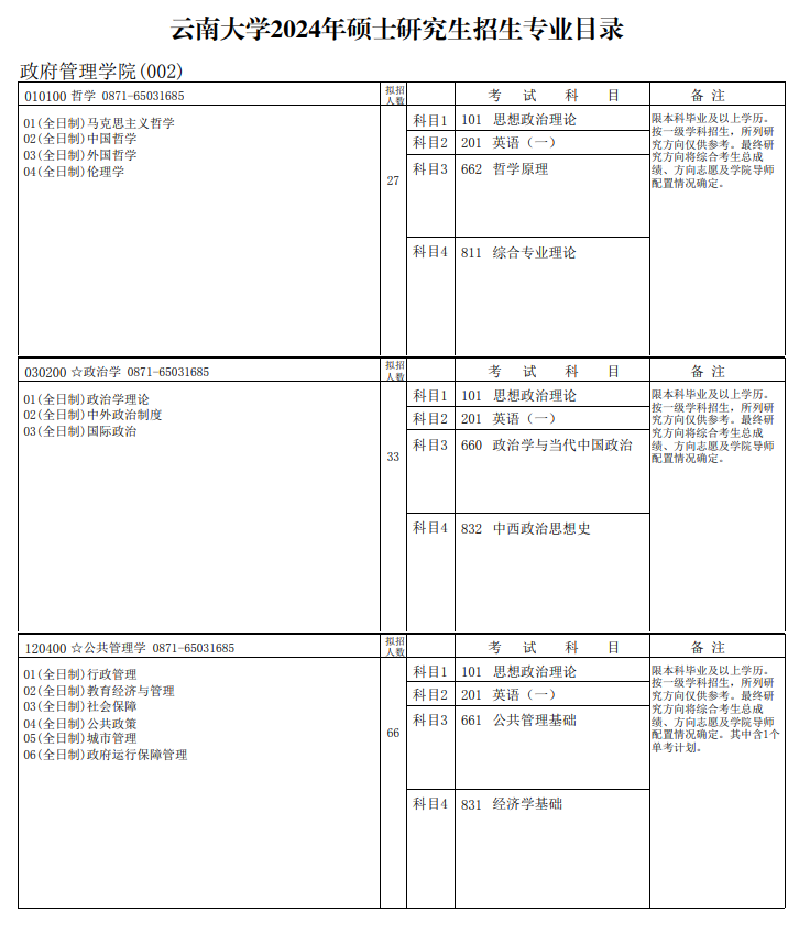 云南大學(xué)2024碩士研究生招生專業(yè)目錄及考試科目