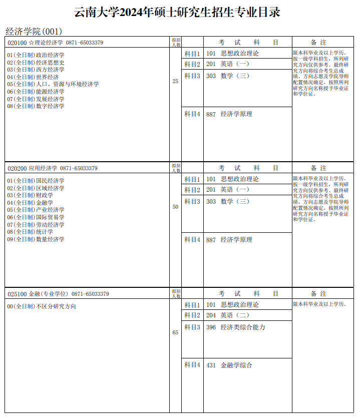 云南大學(xué)2024碩士研究生招生專業(yè)目錄及考試科目