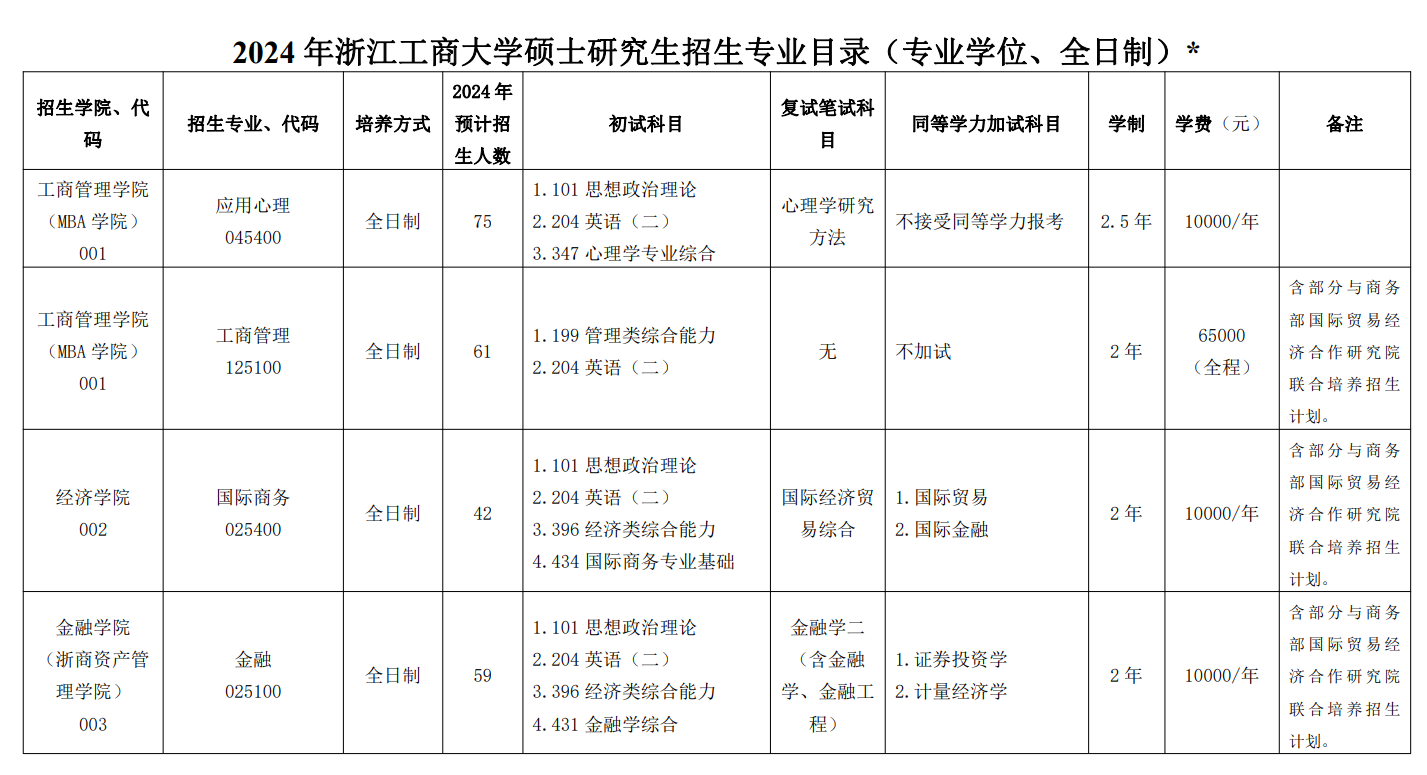 2024年浙江工商大學(xué)研究生招生簡章及各專業(yè)招生計(jì)劃人數(shù)