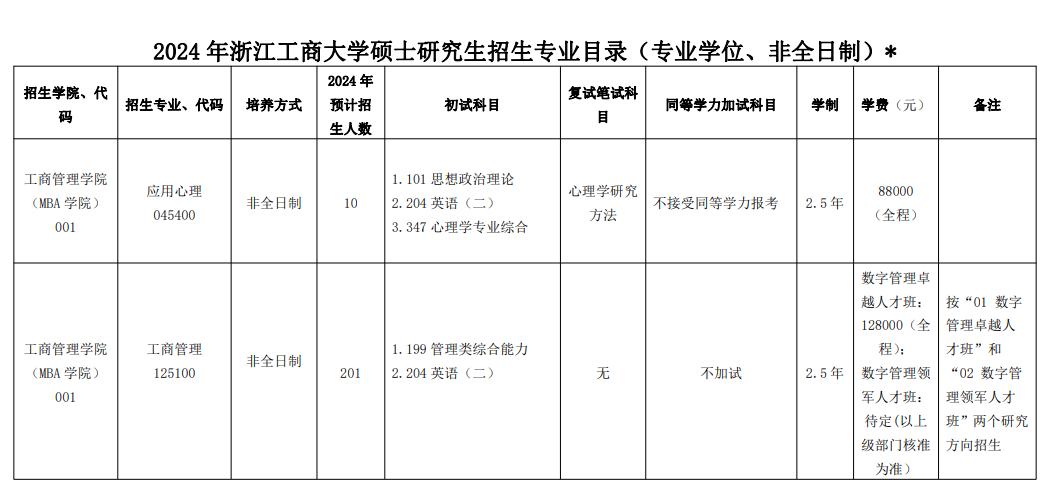 2024年浙江工商大學(xué)研究生招生簡章及各專業(yè)招生計(jì)劃人數(shù)