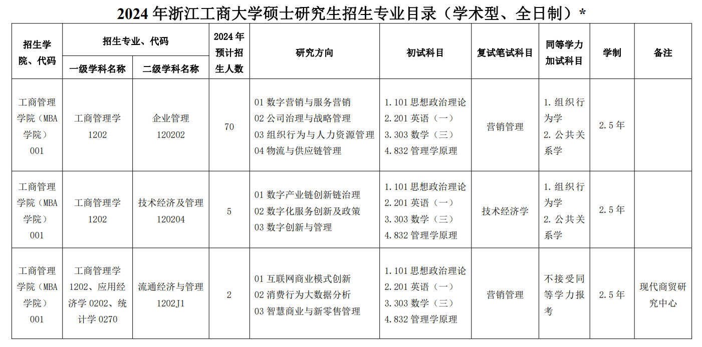 2024年浙江工商大學(xué)研究生招生簡章及各專業(yè)招生計(jì)劃人數(shù)