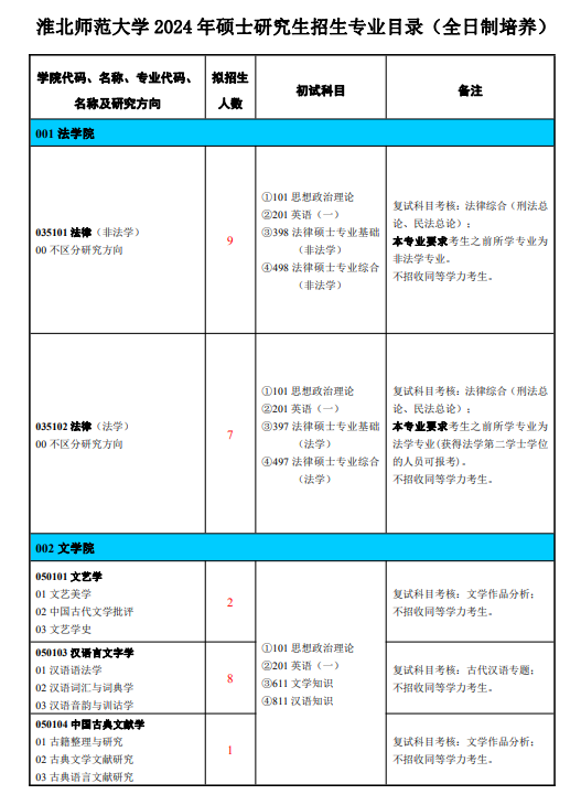 淮北師范大學(xué)2024碩士研究生招生專業(yè)目錄及考試科目