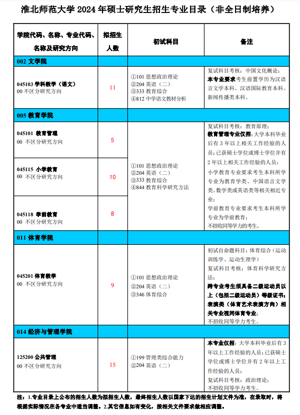 淮北師范大學(xué)2024碩士研究生招生專業(yè)目錄及考試科目