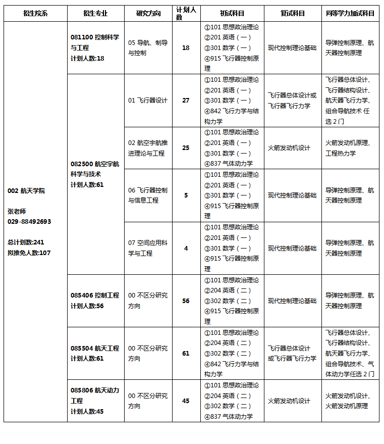 西北工業(yè)大學(xué)2024碩士研究生招生專業(yè)目錄及考試科目