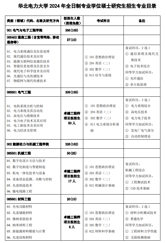 2024年華北電力大學(xué)研究生招生簡(jiǎn)章及各專業(yè)招生計(jì)劃人數(shù)