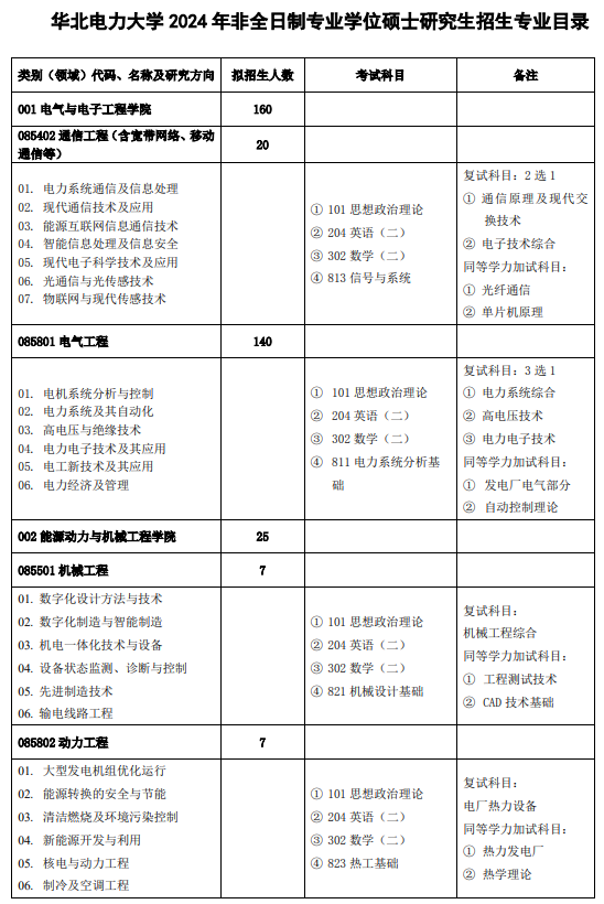 2024年華北電力大學(xué)研究生招生簡(jiǎn)章及各專業(yè)招生計(jì)劃人數(shù)