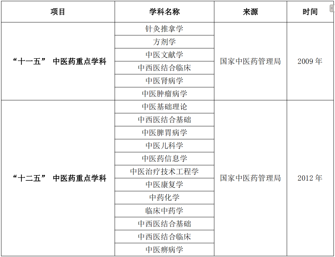 山西中醫(yī)藥大學(xué)2024碩士研究生招生專業(yè)目錄及考試科目