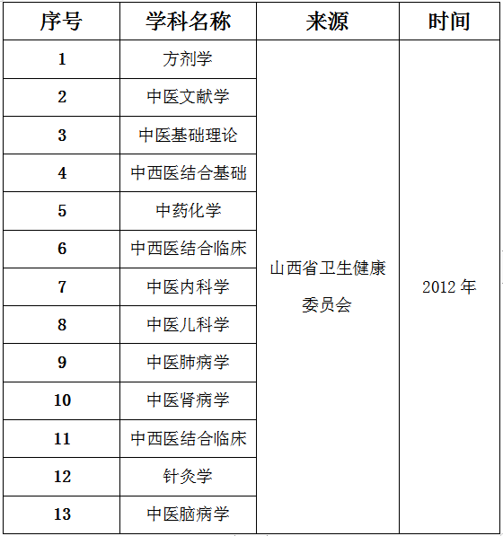 山西中醫(yī)藥大學(xué)2024碩士研究生招生專業(yè)目錄及考試科目