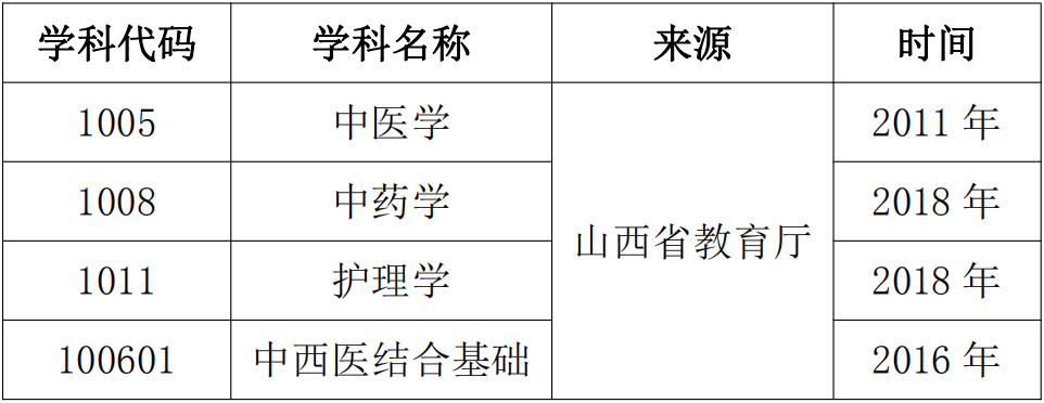 山西中醫(yī)藥大學(xué)2024碩士研究生招生專業(yè)目錄及考試科目