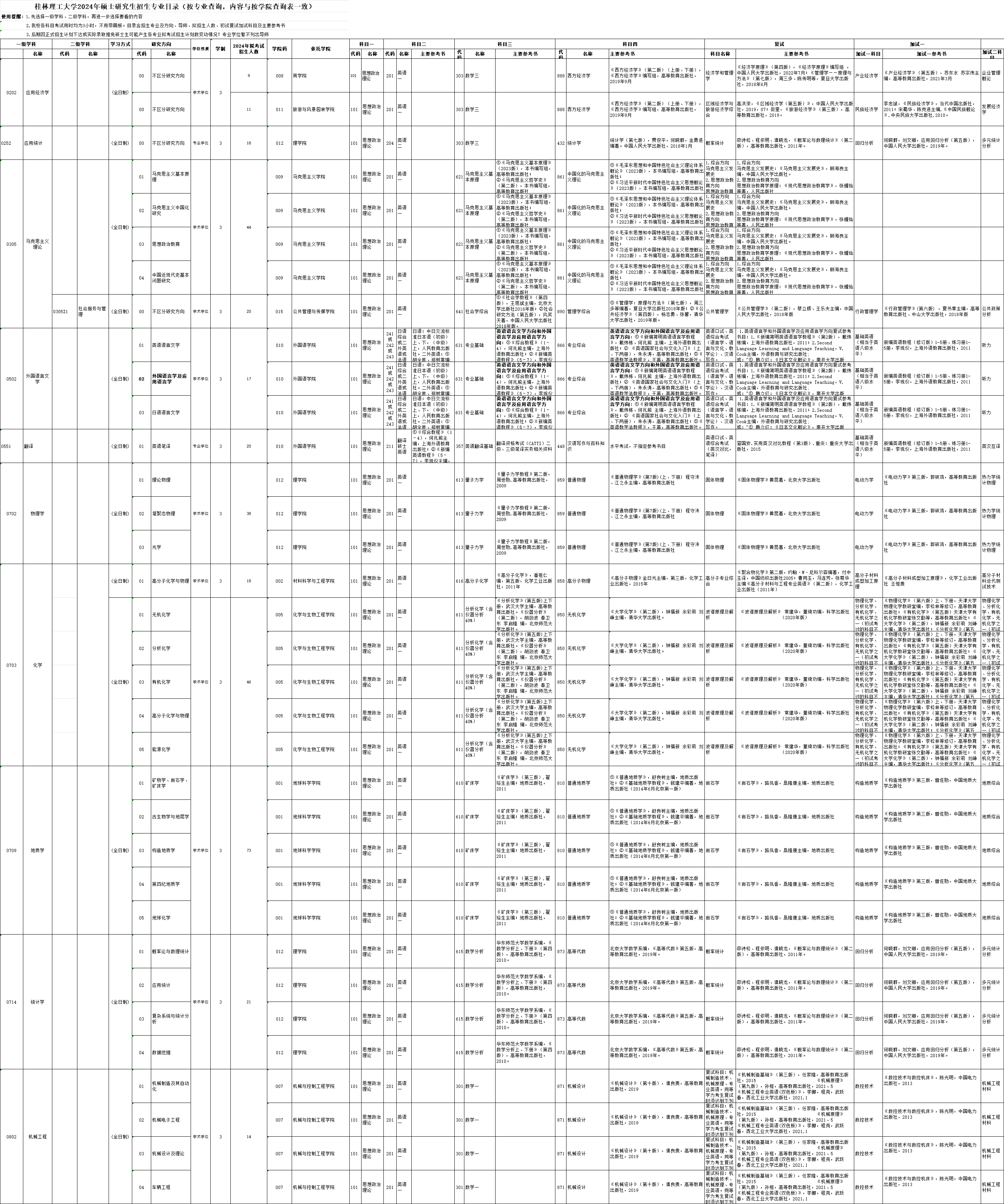 桂林理工大學2024碩士研究生招生專業(yè)目錄及考試科目