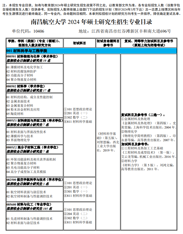 南昌航空大學(xué)2024碩士研究生招生專業(yè)目錄及考試科目