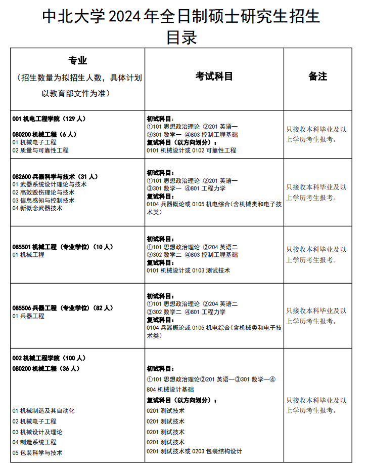 2024年中北大學(xué)研究生招生簡章及各專業(yè)招生計劃人數(shù)