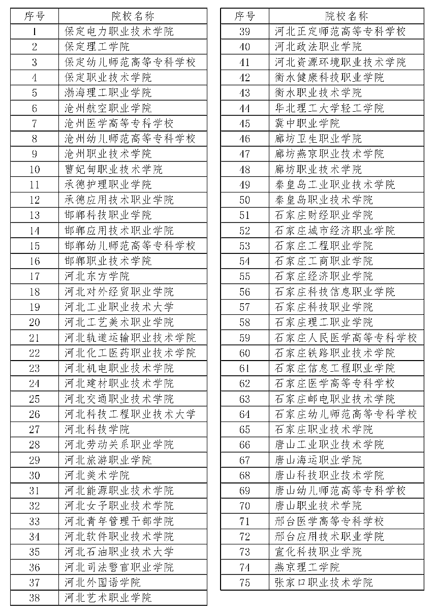 2024年河北單招有哪些院校？