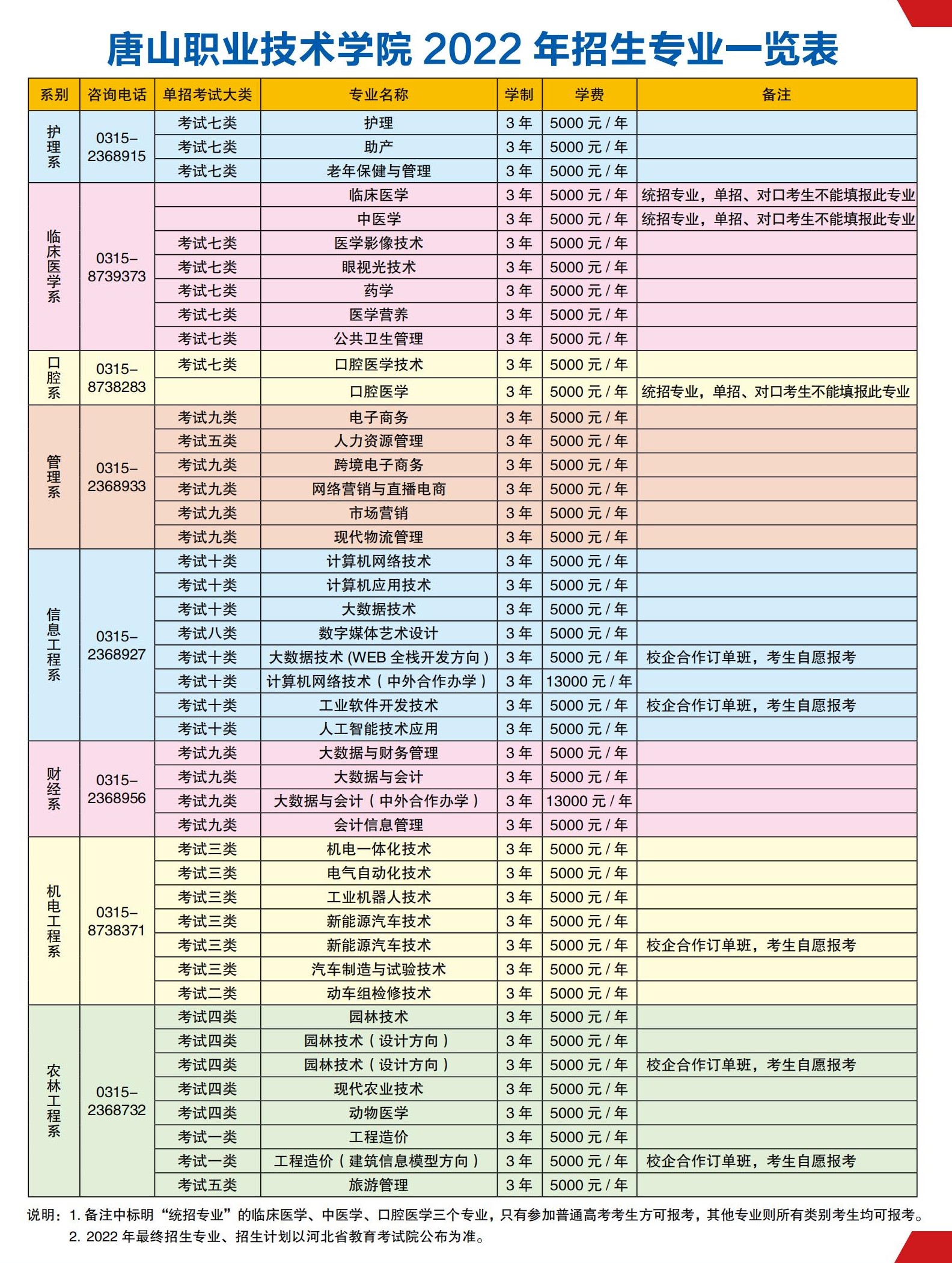 唐山職業(yè)技術學院單招專業(yè)一覽表