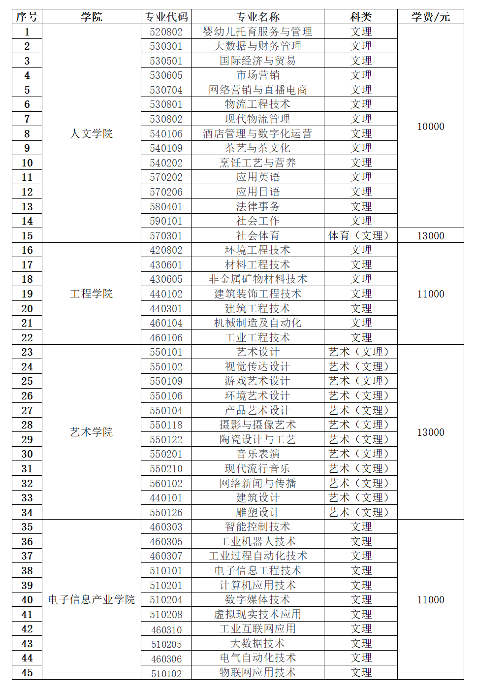 景德鎮(zhèn)藝術(shù)職業(yè)大學(xué)單招專業(yè)一覽表