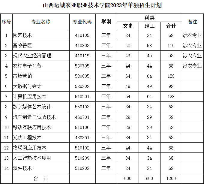 山西運城農業(yè)職業(yè)技術學院單招專業(yè)一覽表