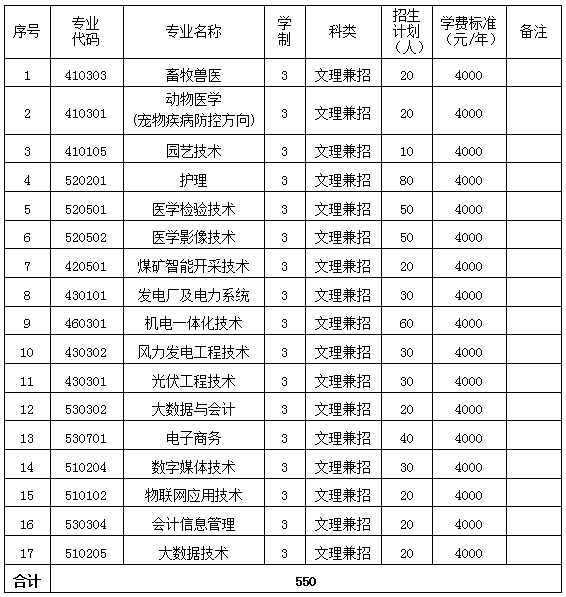 朔州職業(yè)技術學院單招專業(yè)一覽表