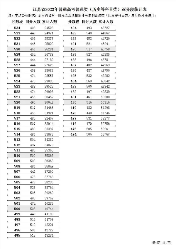 2023年江蘇高考一分一段表,江蘇高考逐分段統(tǒng)計表