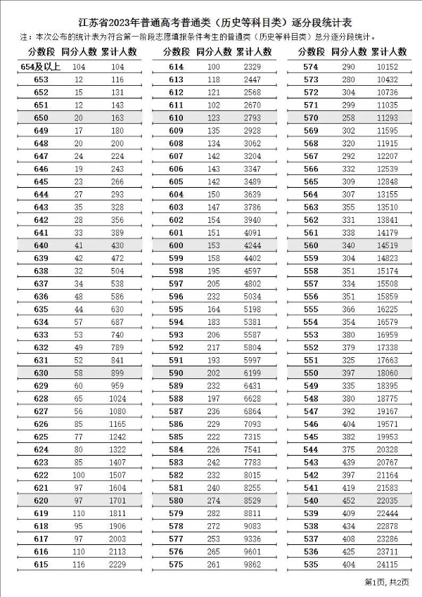 2023年江蘇高考一分一段表,江蘇高考逐分段統(tǒng)計表