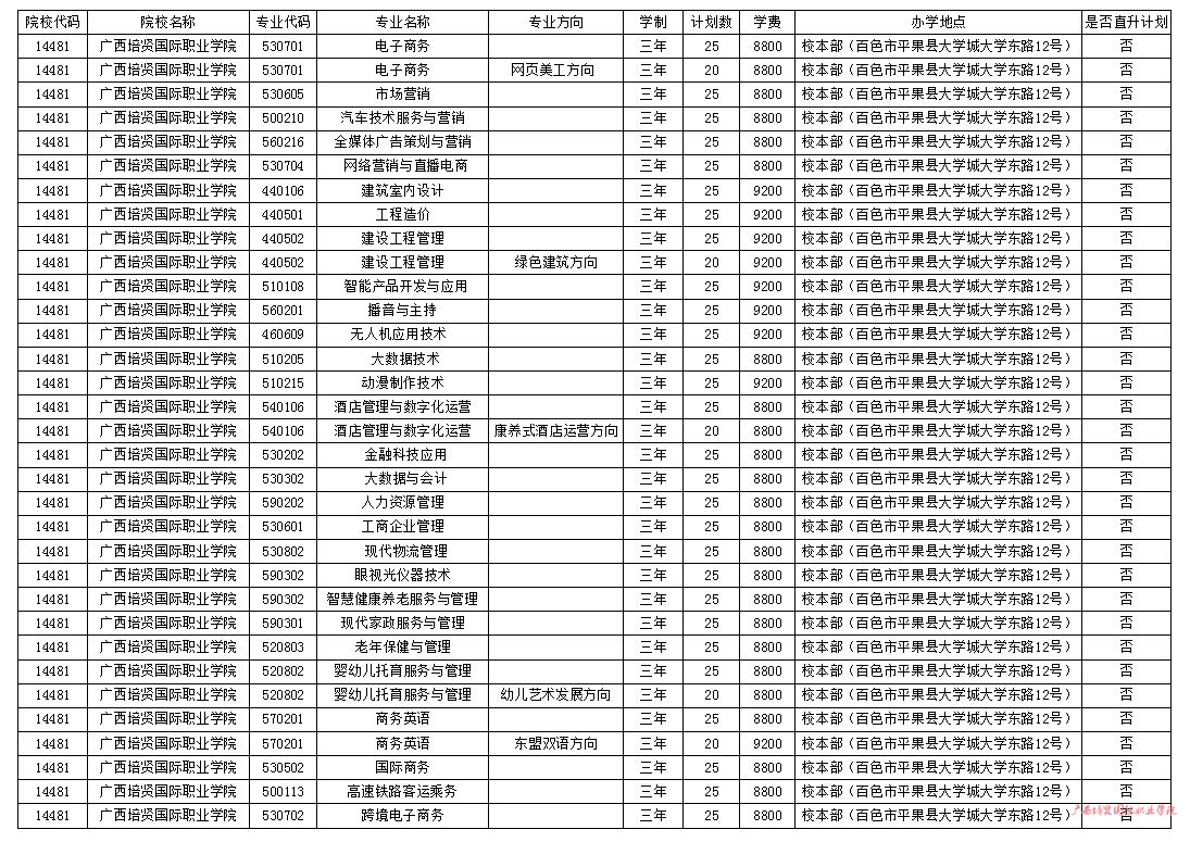 廣西培賢國際職業(yè)學院單招專業(yè)一覽表