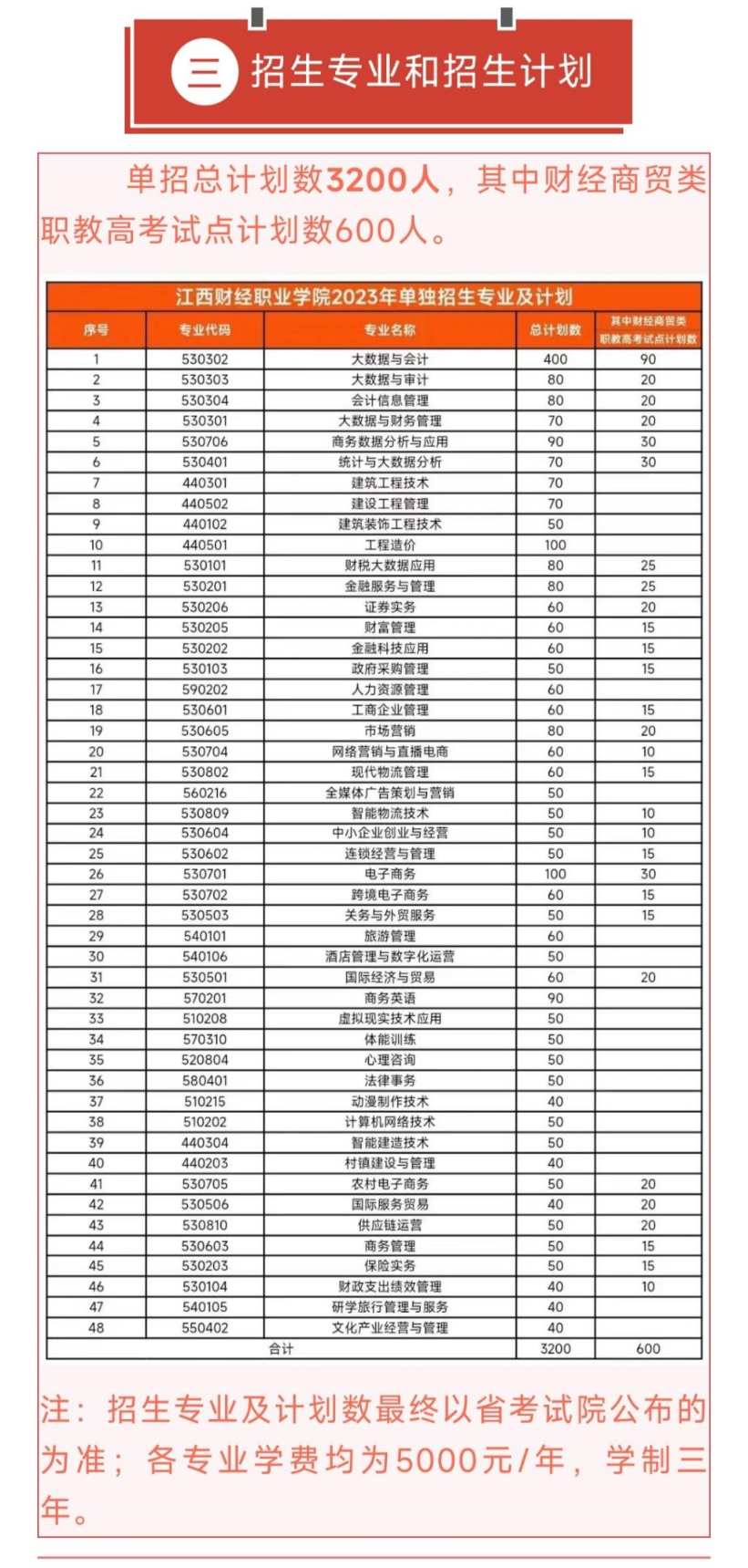 江西財(cái)經(jīng)職業(yè)學(xué)院?jiǎn)握袑I(yè)一覽表