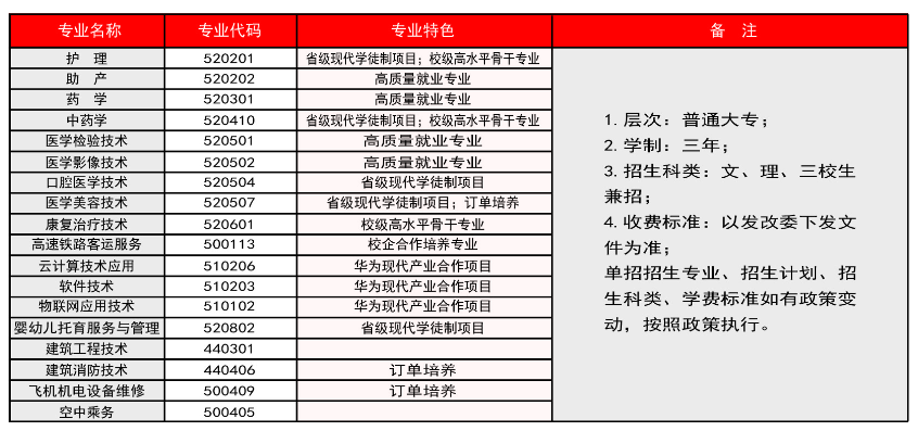 云南新興職業(yè)學(xué)院?jiǎn)握袑I(yè)一覽表