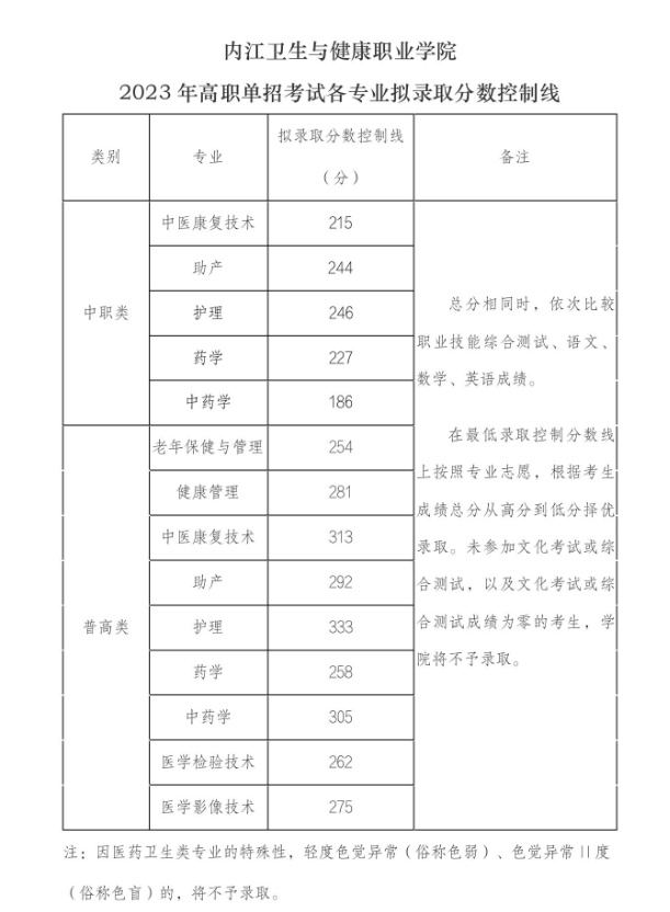 2024年內(nèi)江衛(wèi)生與健康職業(yè)學院單招錄取分數(shù)線