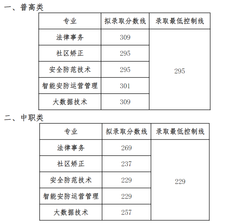 2024年四川司法警官職業(yè)學(xué)院單招錄取分?jǐn)?shù)線