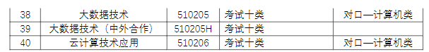 廊坊職業(yè)技術(shù)學(xué)院?jiǎn)握袑I(yè)一覽表