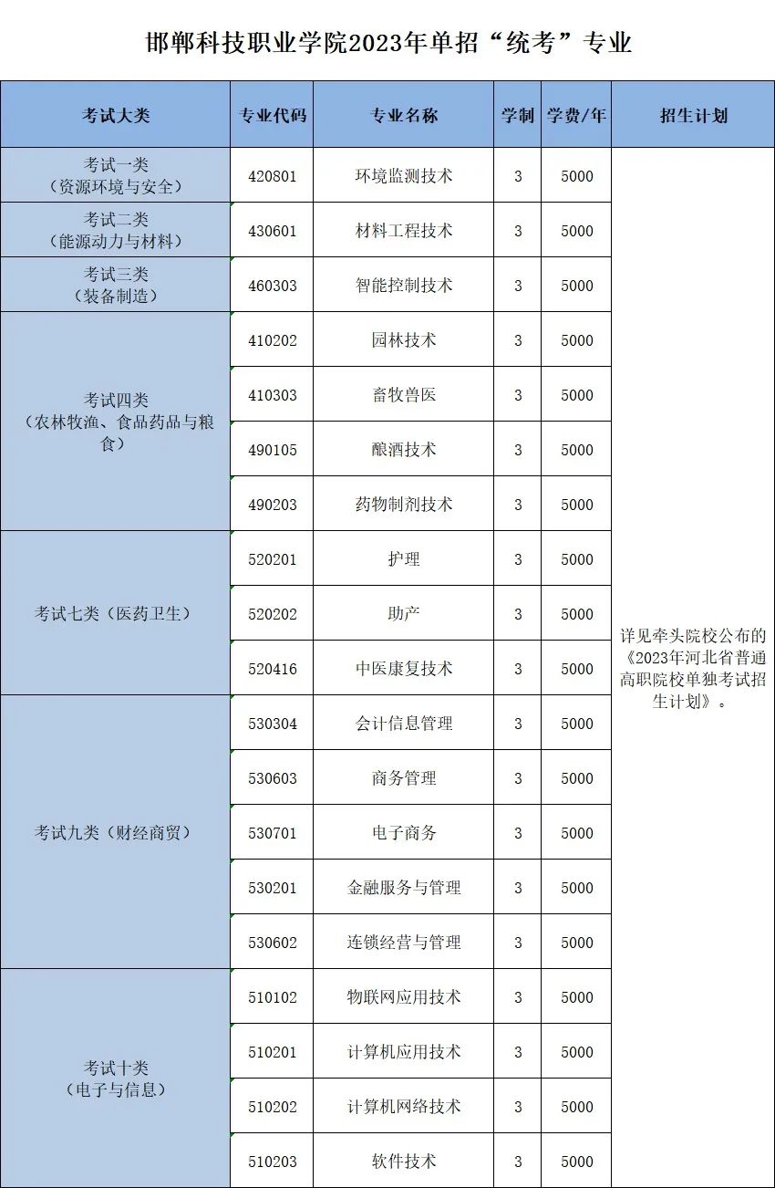 邯鄲科技職業(yè)學(xué)院?jiǎn)握袑I(yè)一覽表