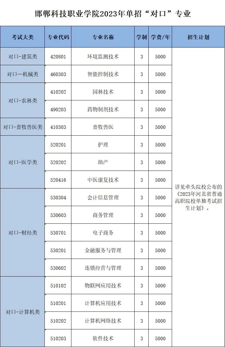 邯鄲科技職業(yè)學(xué)院?jiǎn)握袑I(yè)一覽表