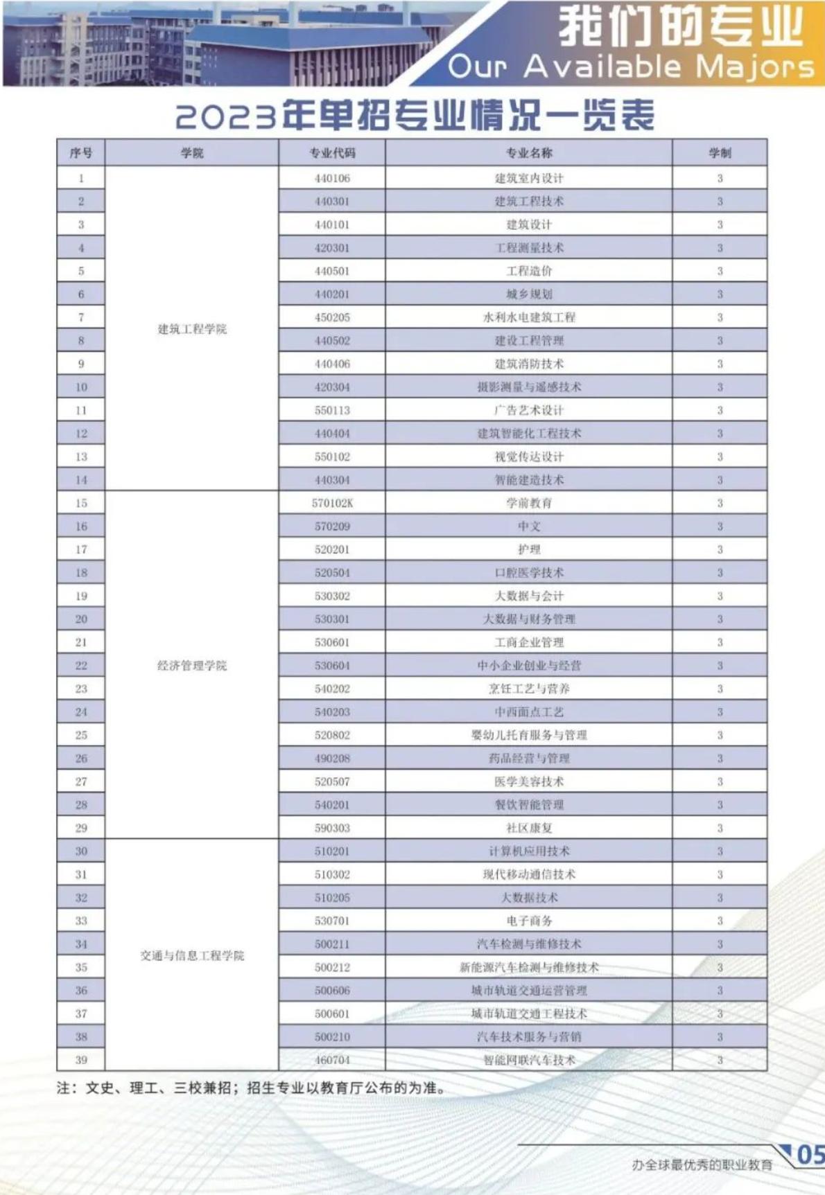 云南城市建設(shè)職業(yè)學(xué)院單招專業(yè)一覽表