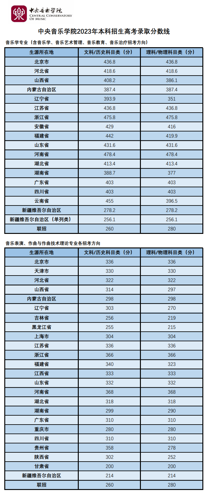 2025年中央音樂學(xué)院錄取分?jǐn)?shù)線是多少分（含2023-2024年歷年）