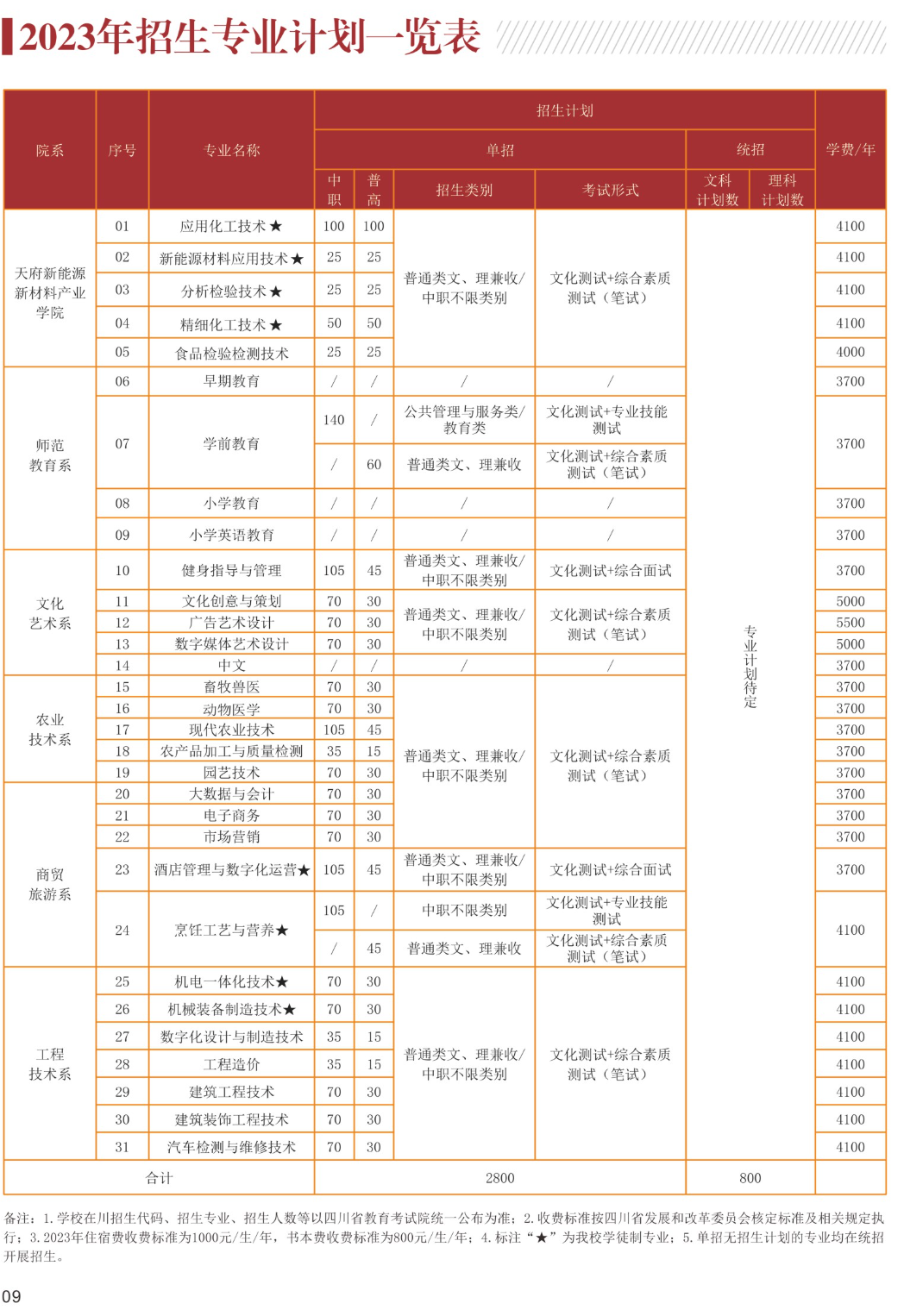 眉山職業(yè)技術(shù)學(xué)院?jiǎn)握袑I(yè)一覽表