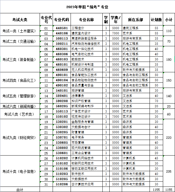 邯鄲職業(yè)技術(shù)學(xué)院?jiǎn)握袑I(yè)一覽表