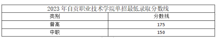 2024年自貢職業(yè)技術(shù)學(xué)院單招錄取分?jǐn)?shù)線