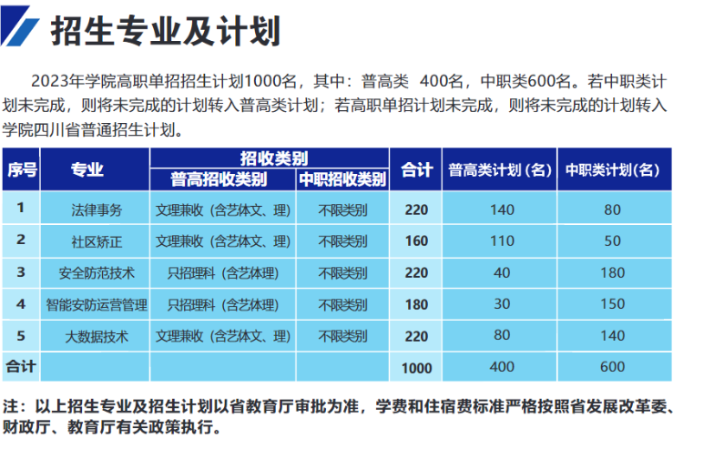 四川司法警官職業(yè)學院單招專業(yè)一覽表