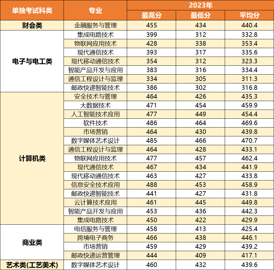 2024年浙江郵電職業(yè)技術(shù)學(xué)院單招錄取分?jǐn)?shù)線