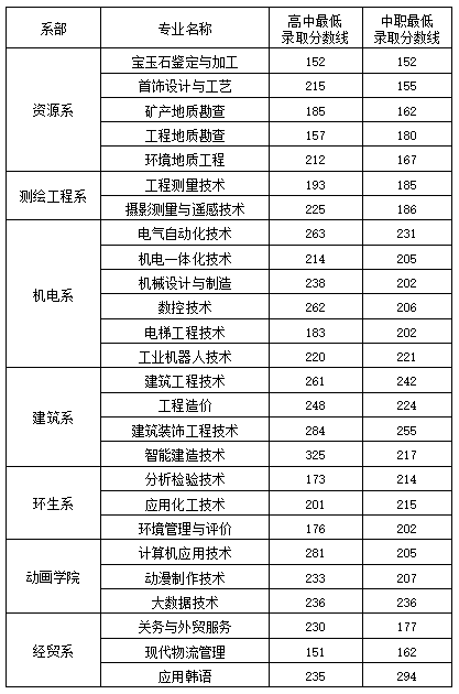 2024年遼寧地質(zhì)工程職業(yè)學(xué)院?jiǎn)握袖浫》謹(jǐn)?shù)線