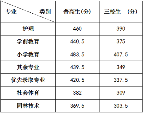 2024年咸陽職業(yè)技術(shù)學(xué)院?jiǎn)握袖浫》謹(jǐn)?shù)線