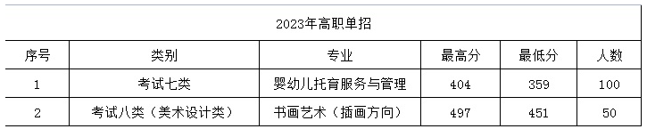 2024年保定幼兒師范高等專科學(xué)校單招錄取分?jǐn)?shù)線