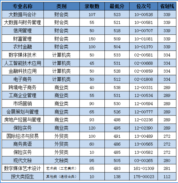 2024年浙江金融職業(yè)學院單招錄取分數(shù)線